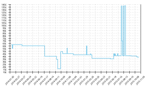 Minimum price history for Adidas Supernova Glide 4