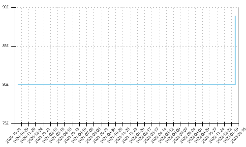 Minimum price history for Brooks Ravenna 11