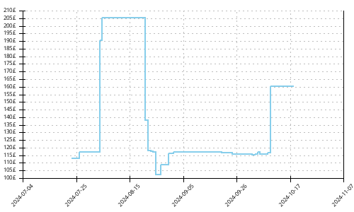 Minimum price history for Saucony Triumph 21