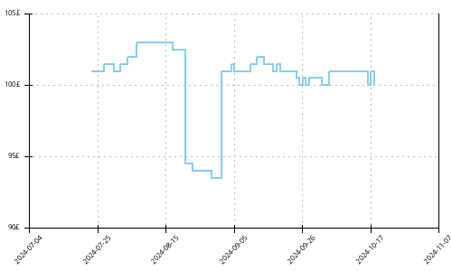 Minimum price history for Saucony Triumph 21