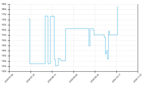 Minimum price history for Saucony Triumph 22