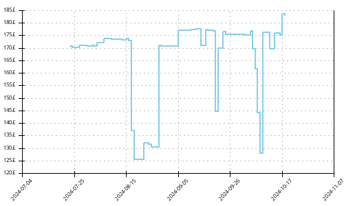 Minimum price history for Saucony Triumph 22